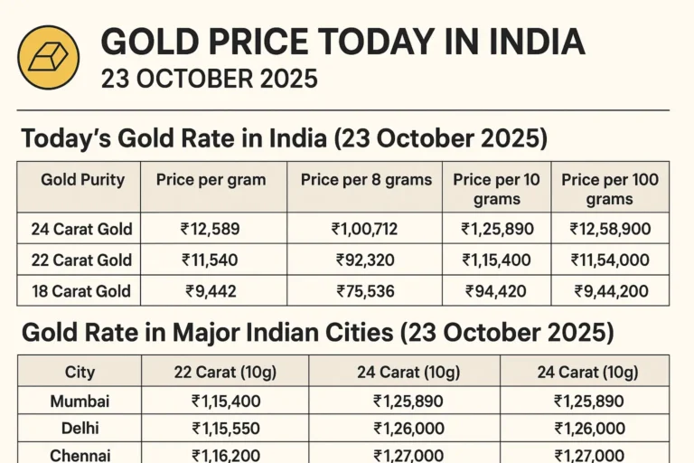 Gold Price today 23 oct 2025