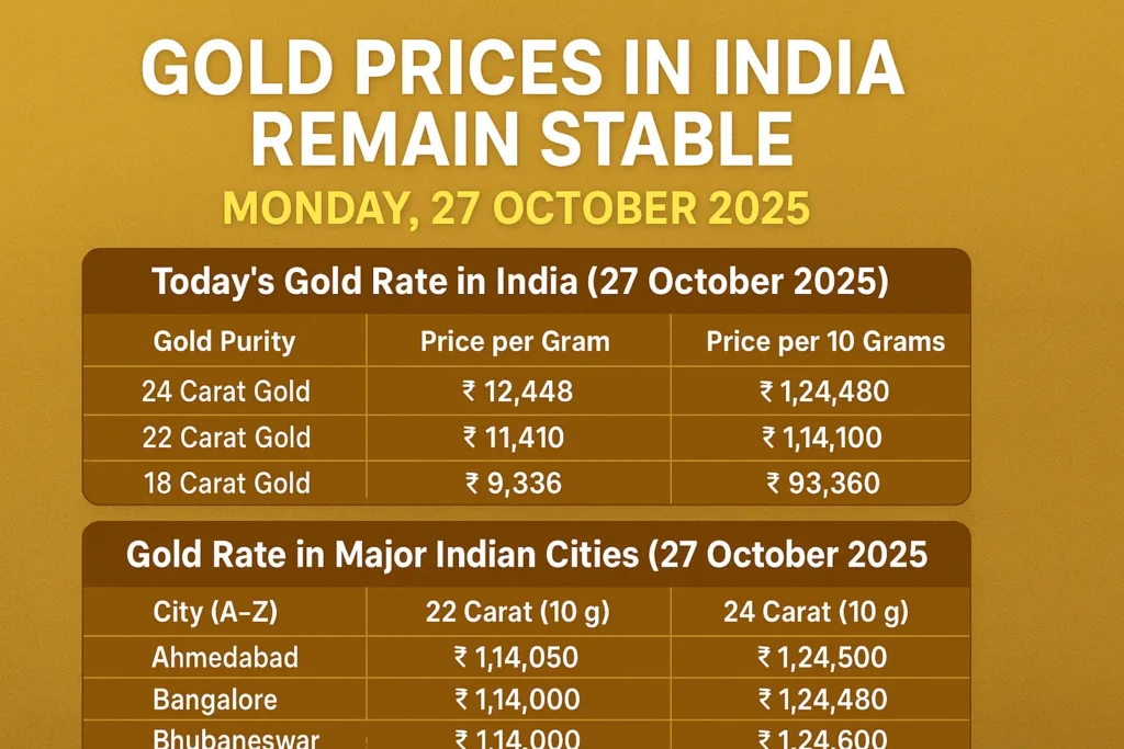 Gold Price Today in India 27 October 2025