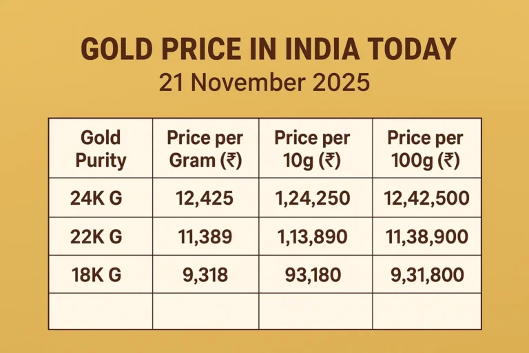 Gold Price in India 21 Nov 2025