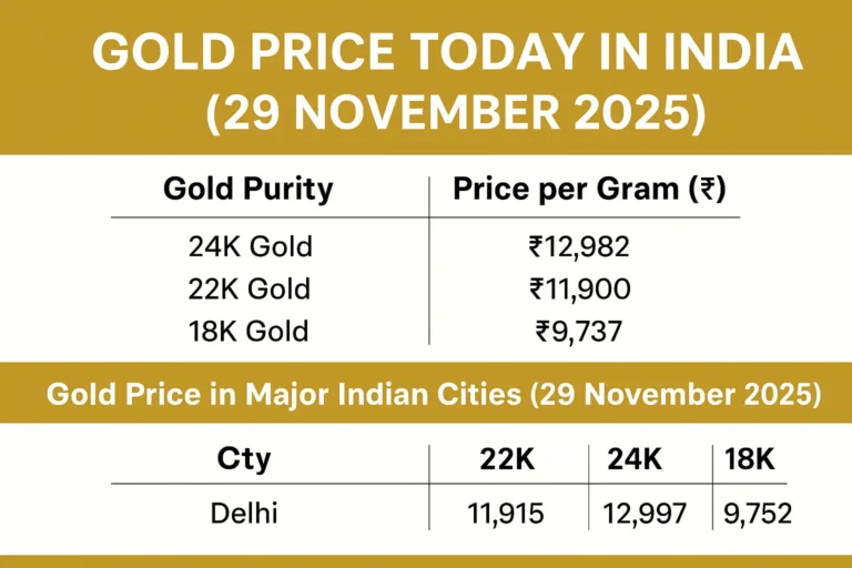 Gold Prices in India 29 Nov 2025