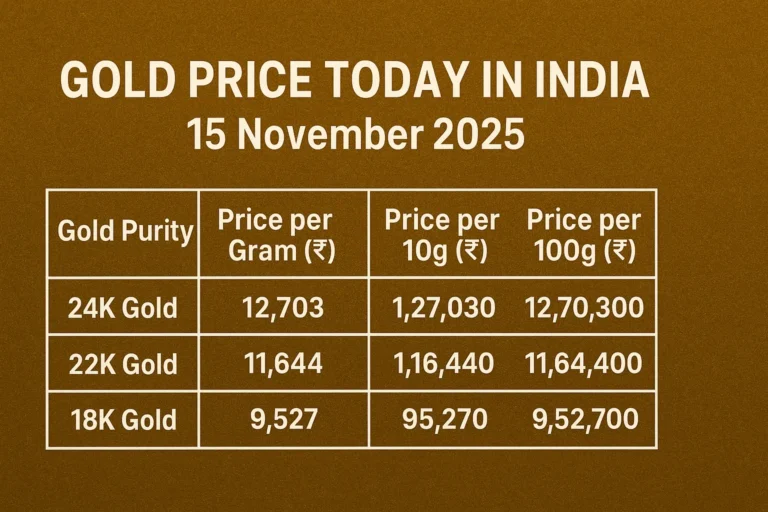 Gold Prices on 15 November 2025