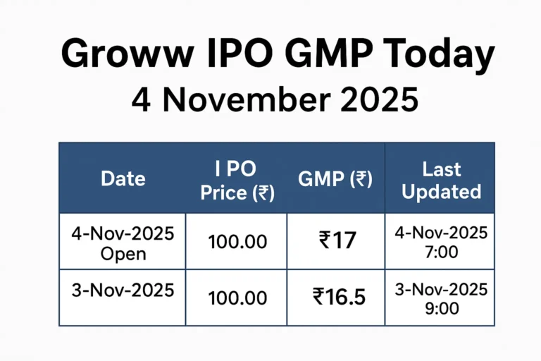 Groww IPO GMP Data 4 Nov 2025