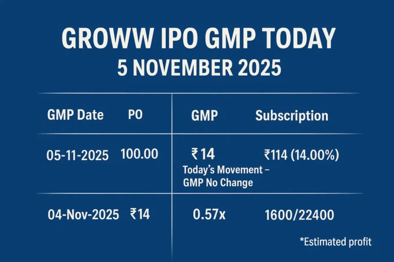 Groww IPO GMP on 5 Nov 2025
