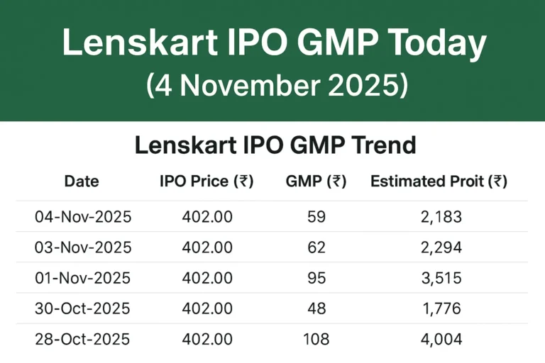 Lenskart IPO GMP Update Nov 2025