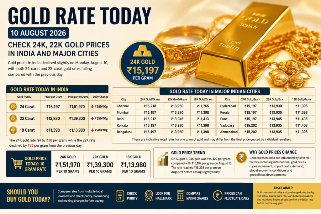 Gold Price in India 10 August