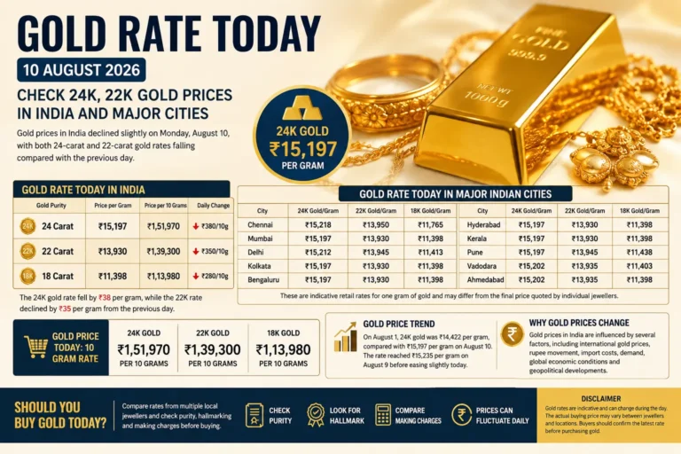 Gold Price in India 10 August